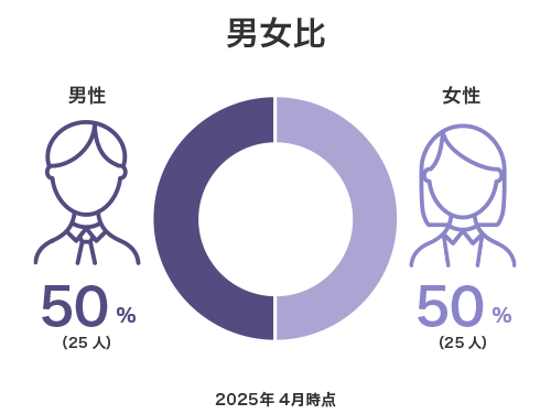 男女比