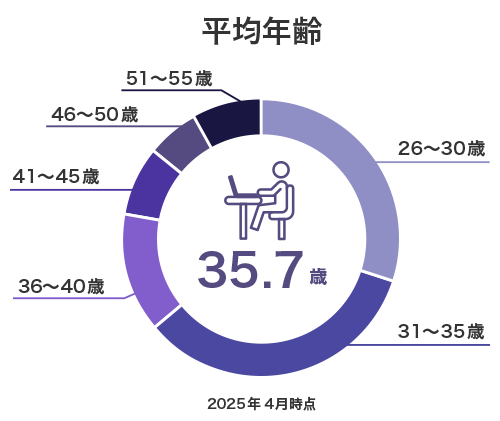平均年齢