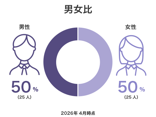 男女比