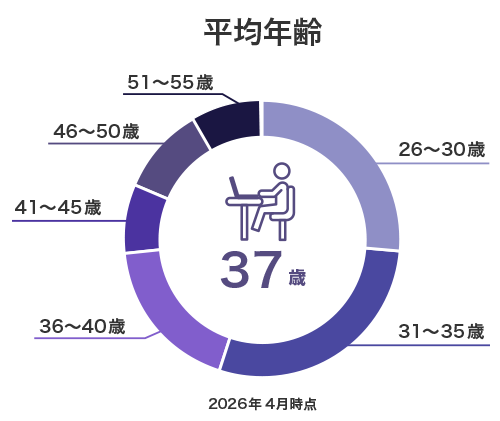 平均年齢